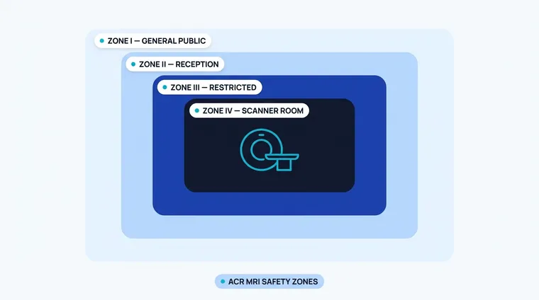 ACR MRI safety zones diagram: four concentric color-coded zones (Zone I general public in green, Zone II reception in amber, Zone III restricted control area in orange, Zone IV scanner room in red) with the MRI scanner shown in Zone IV