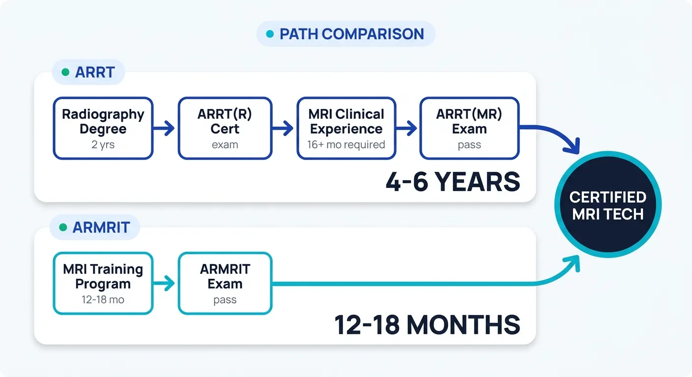 ARRT vs ARMRIT certification paths compared: the ARRT route requires a 2-year radiology degree, then ARRT radiography certification, then MRI post-primary training (4-6 years total). The ARMRIT route goes directly through an MRI training program then the ARMRIT exam (12-18 months total). Both paths lead to the same Certified MRI Technologist credential.