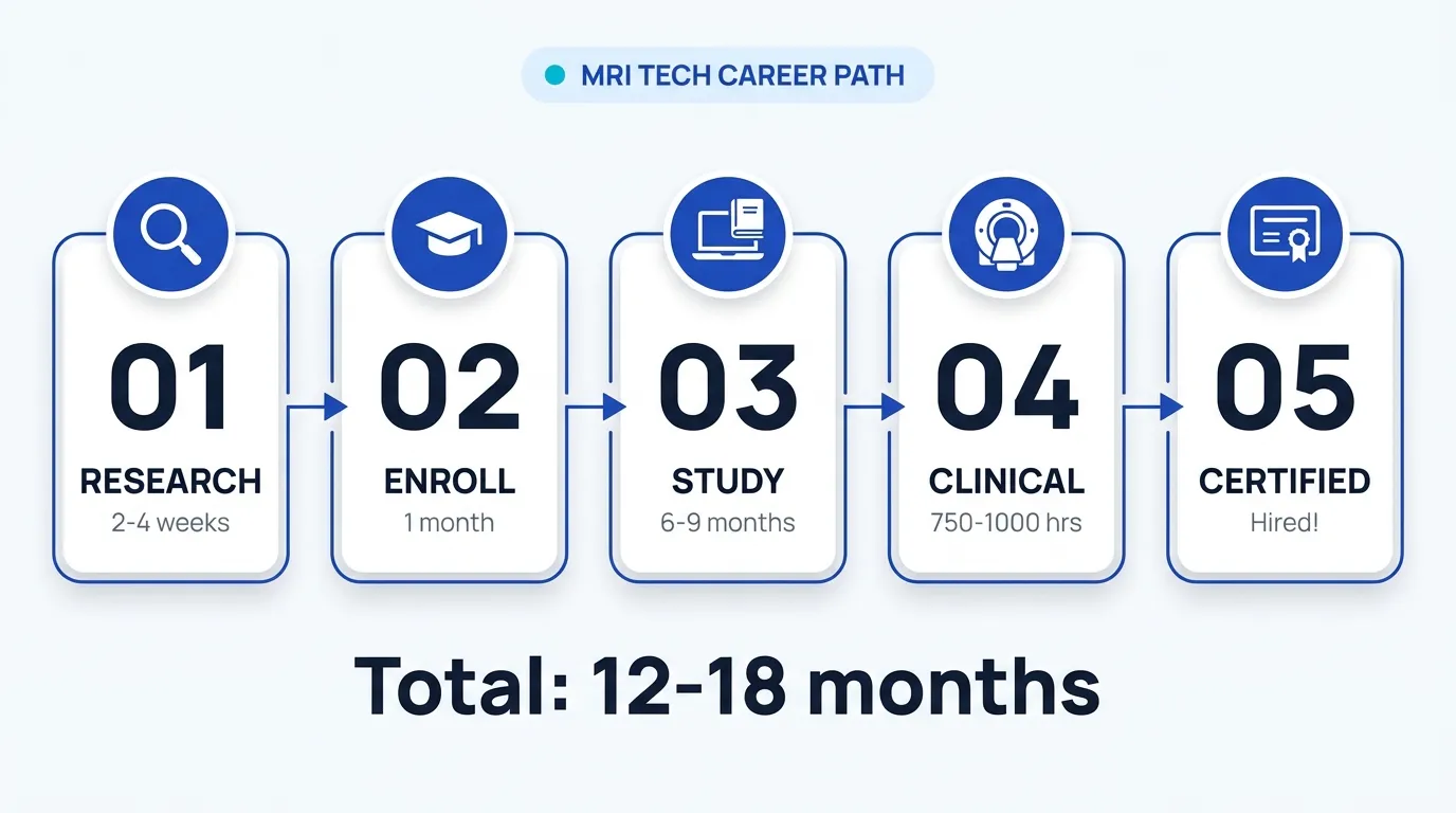 MRI technologist career path timeline: five sequential milestones — research, enroll in an ARMRIT program, study (6-9 months), clinical rotations (750-1000 hours), and certification — totaling 12-18 months from start to certified MRI tech.