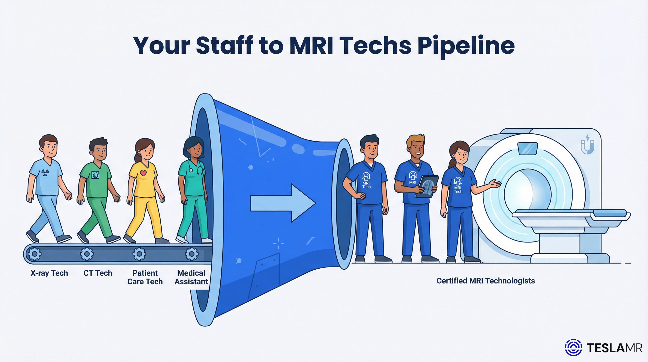 Graphic showing staff-to-MRI-technologist pipeline